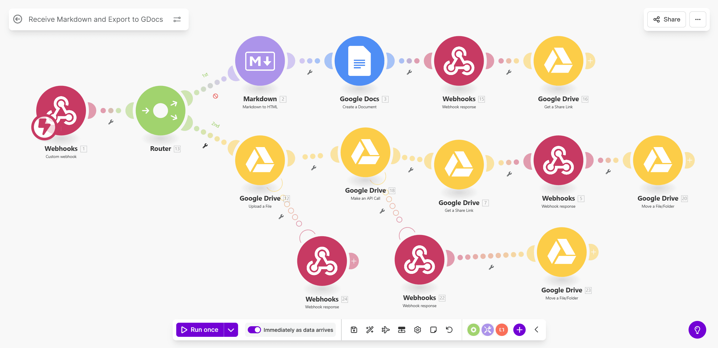 Make.com Workflow Automations visual